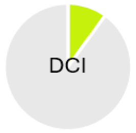 DCIの約10%示すインフォグラフィック
