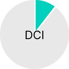DCIの約10%示すインフォグラフィック