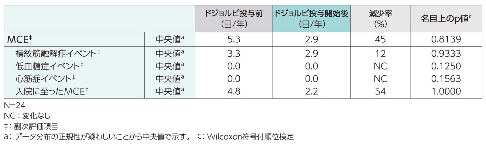 主要臨床イベントの年換算持続期間グラフ