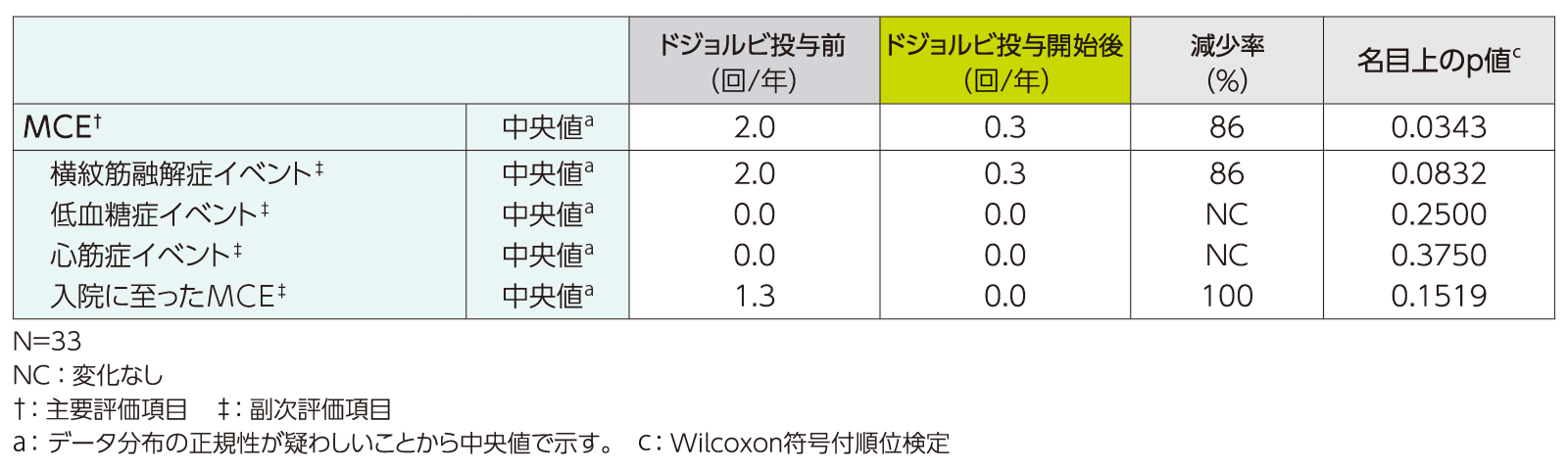 主要臨床イベントの年換算持続期間グラフ