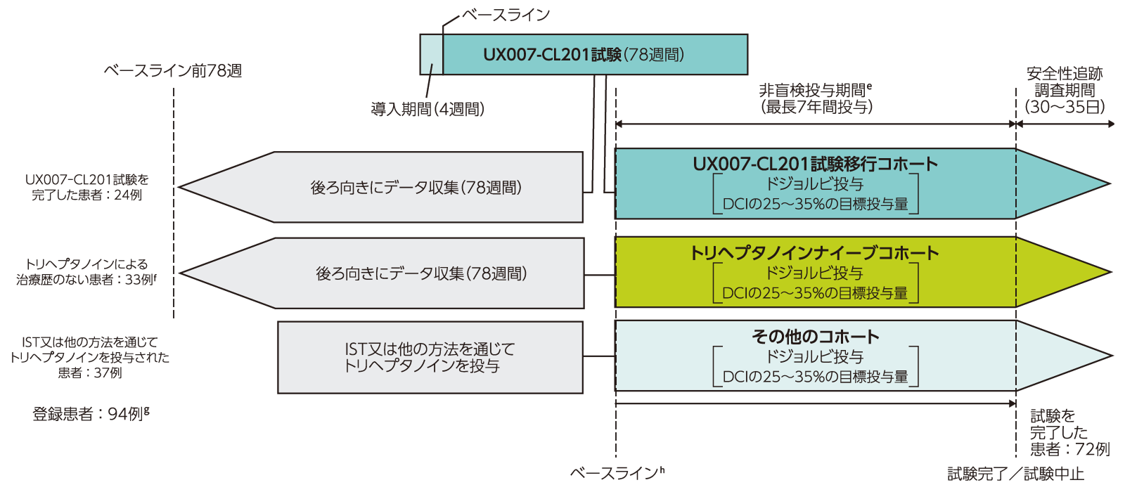 UX007-CL202試験のデザイン