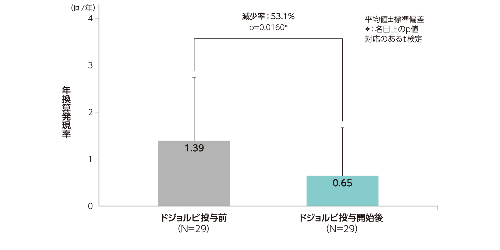 ドジョルビ投与前（78週間）及びドジョルビ投与中（78週間）における入院に至った